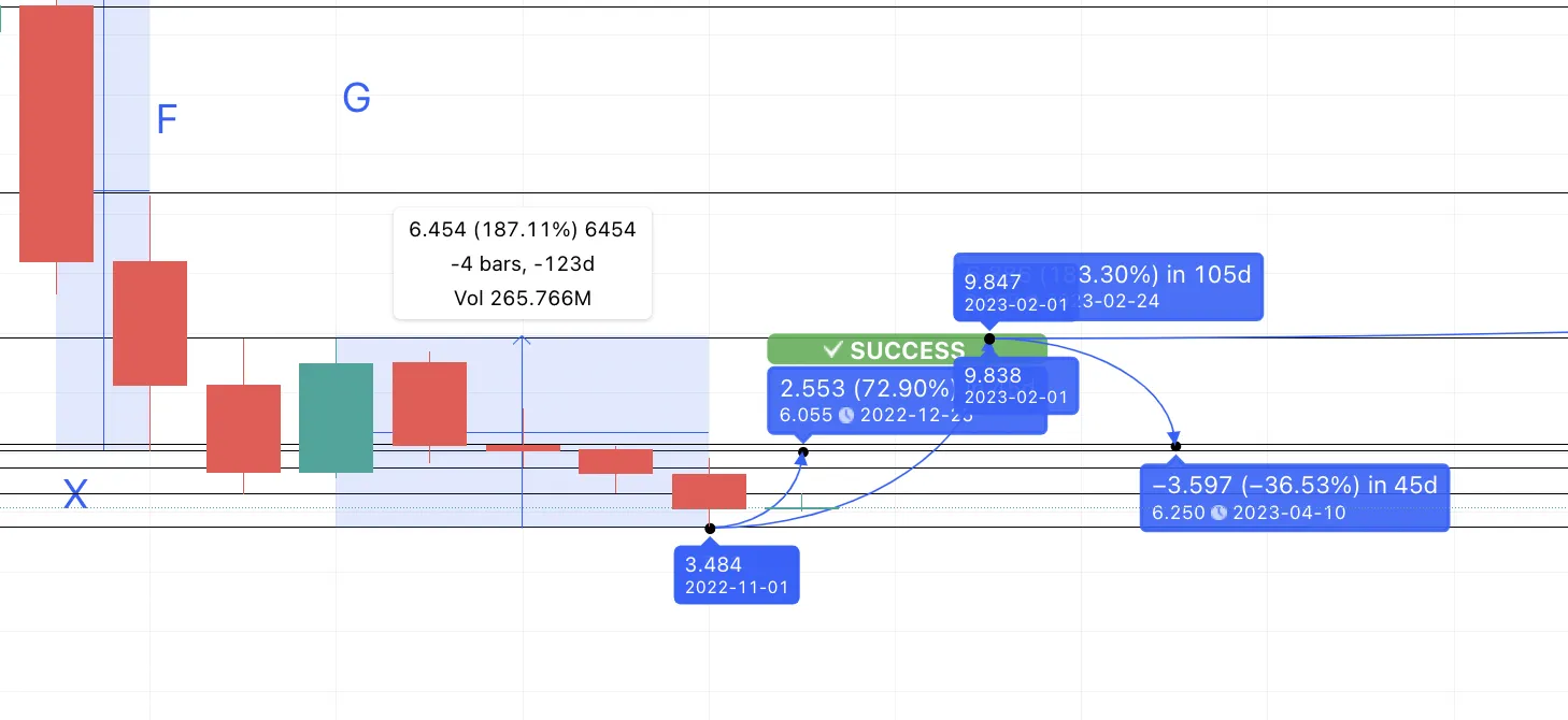 Dự đoán giá Internet Computer (ICP) vào năm 2023 theo TradingView