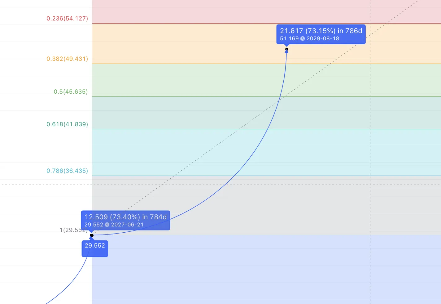 Dự đoán giá Internet Computer (ICP) vào năm 2029 theo TradingView