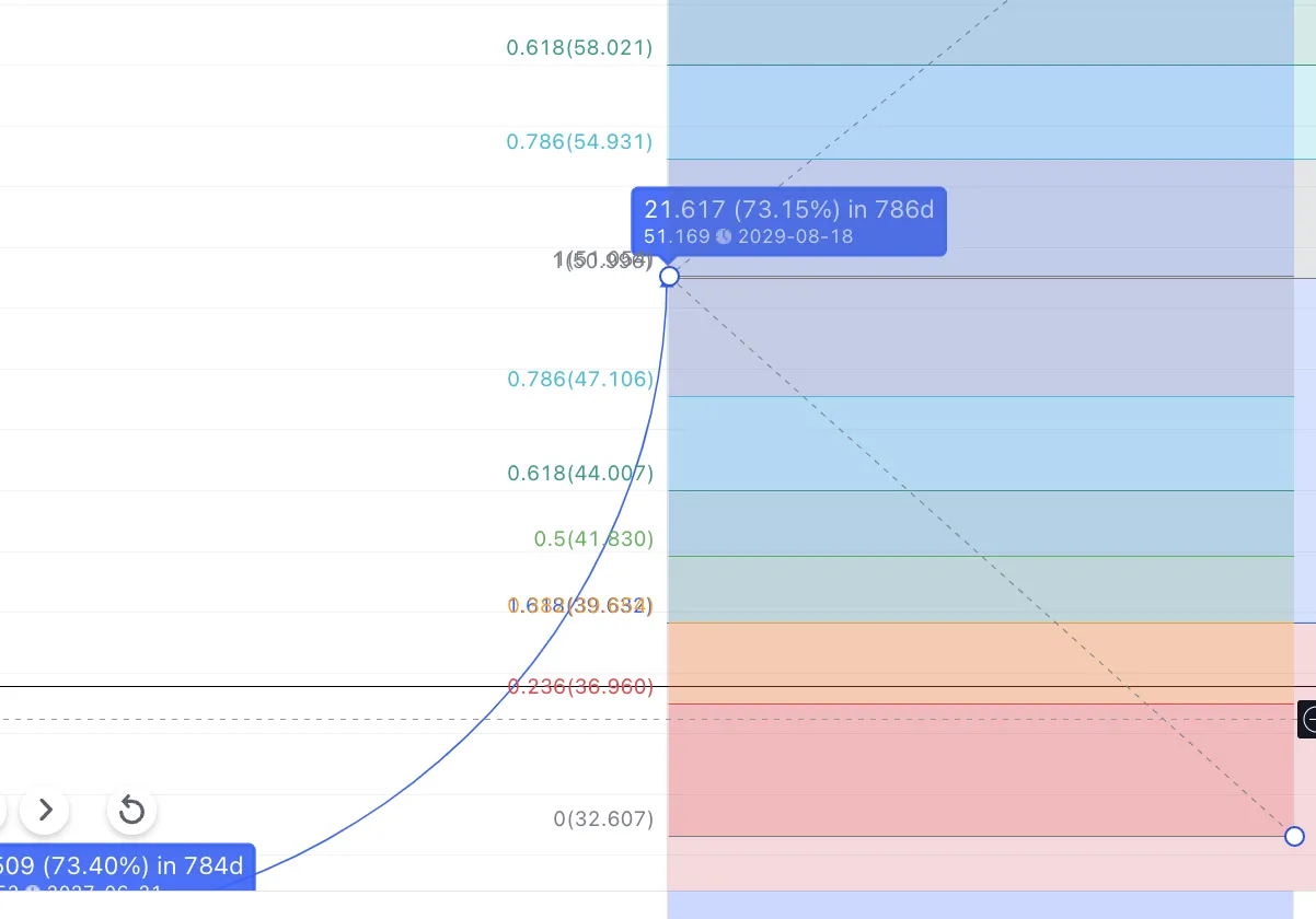 Dự đoán giá Internet Computer (ICP) vào năm 2030 theo TradingView