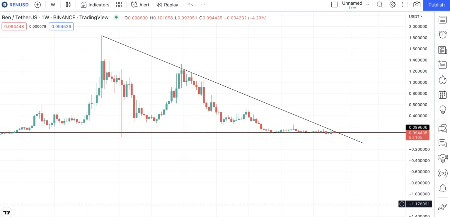 Dự đoán giá REN bằng biểu đồ tuần theo TradingView