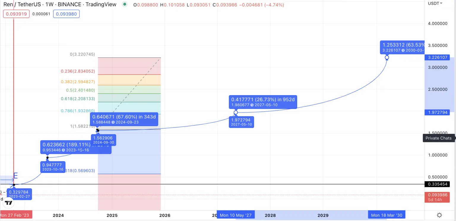 Dự đoán giá REN dài hạn theo TradingView