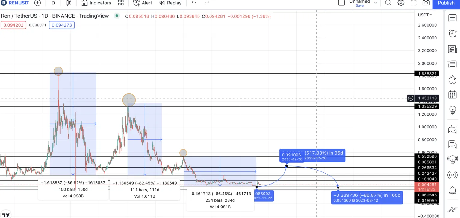 Dự đoán giá REN từ thấp đến cao theo TradingView
