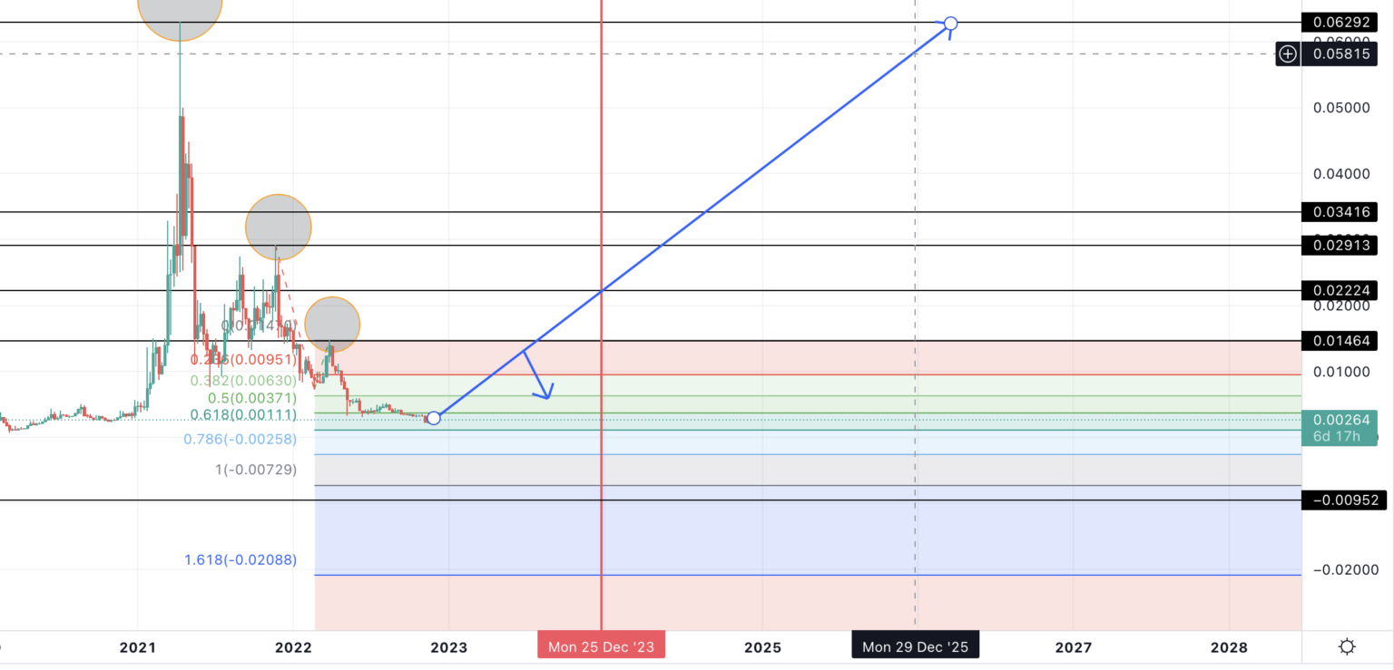 Dự đoán giá SC 2025 theo TradingView