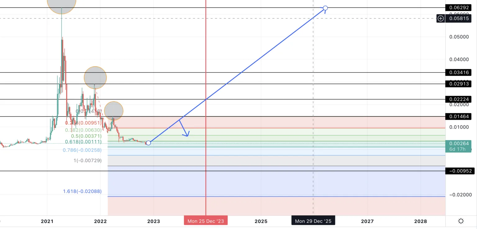 Dự đoán giá SC 2025 theo TradingView