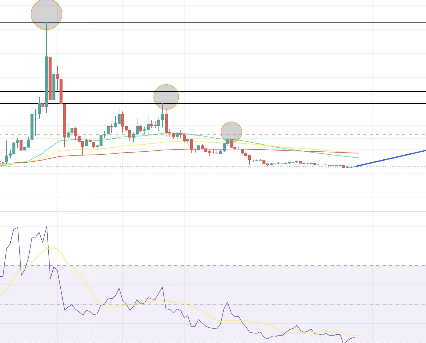 Dự đoán giá SC bằng RSI và MA theo TradingView