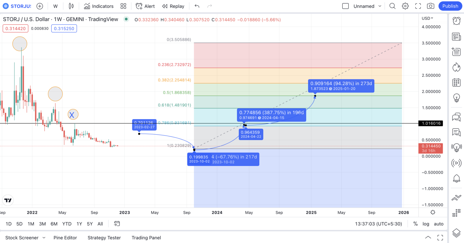 Dự đoán giá STORJ vào năm 2025 theo TradingView