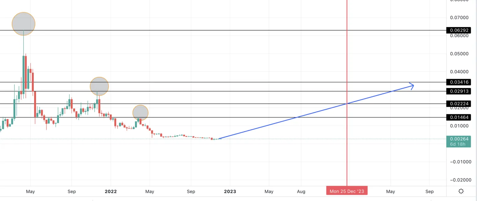 Dự đoán giá Siacoin năm 2023 theo TradingView