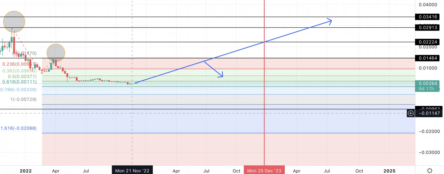 Dự đoán giá Siacoin ở mức thấp theo TradingView