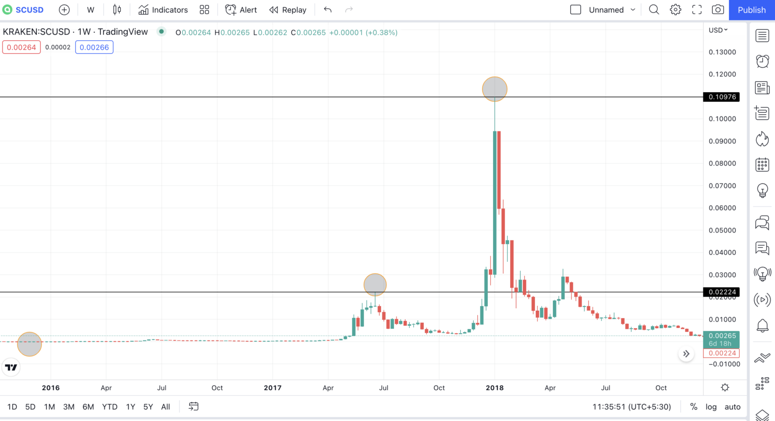 Dự đoán giá Siacoin sử dụng biểu đồ tuần theo TradingView