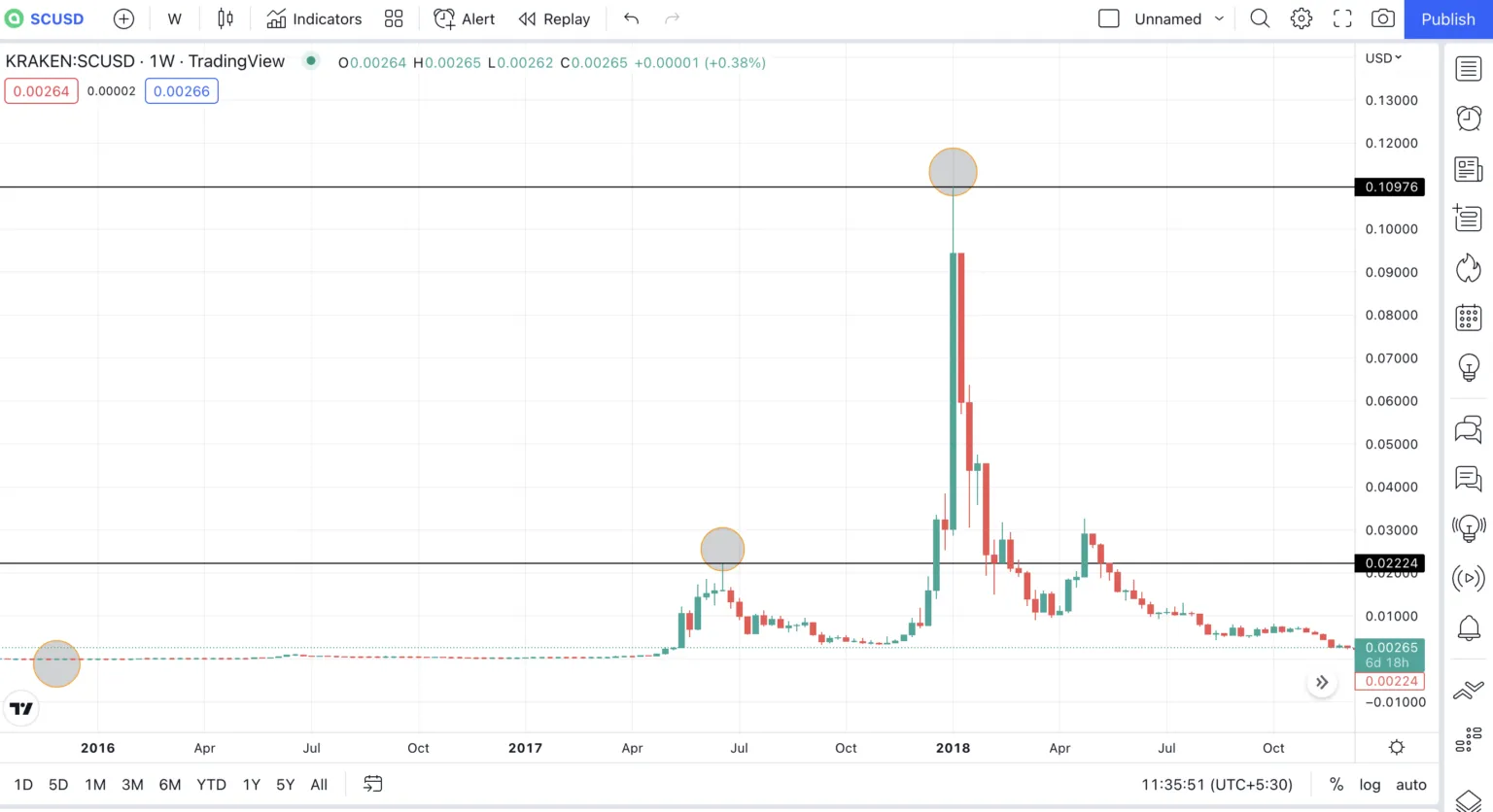 Dự đoán giá Siacoin sử dụng biểu đồ tuần theo TradingView