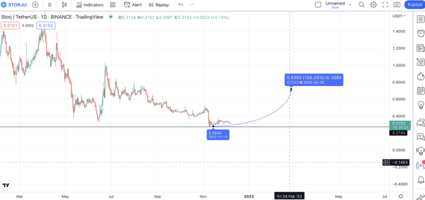 Dự đoán giá Storj (STORJ) năm 2023 theo Tradingview