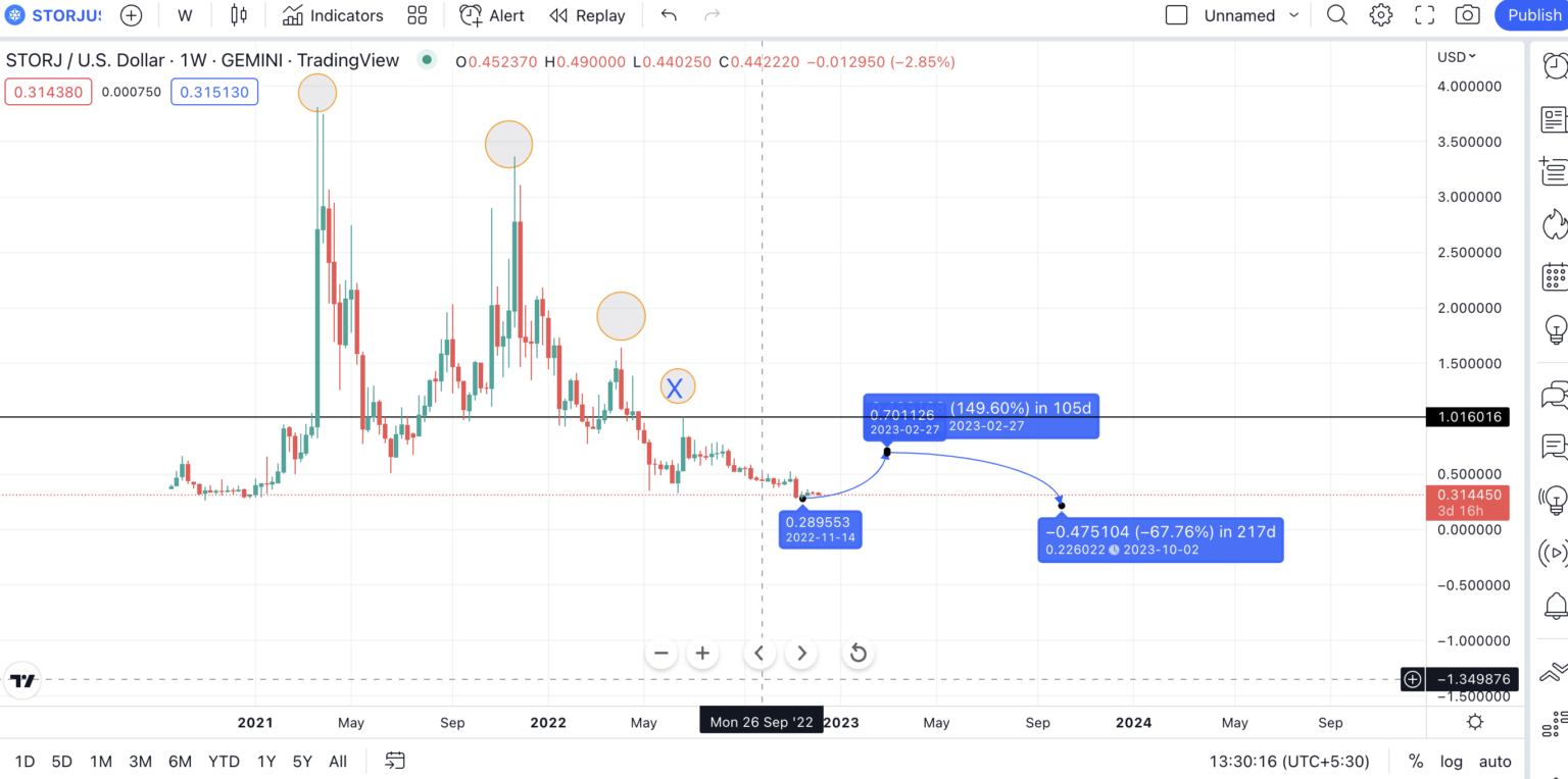 Dự đoán giá Storj (STORJ) năm 2025 theo TradingView