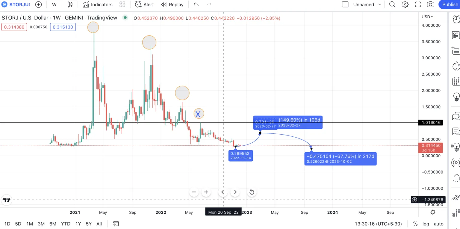 Dự đoán giá Storj (STORJ) năm 2025 theo TradingView