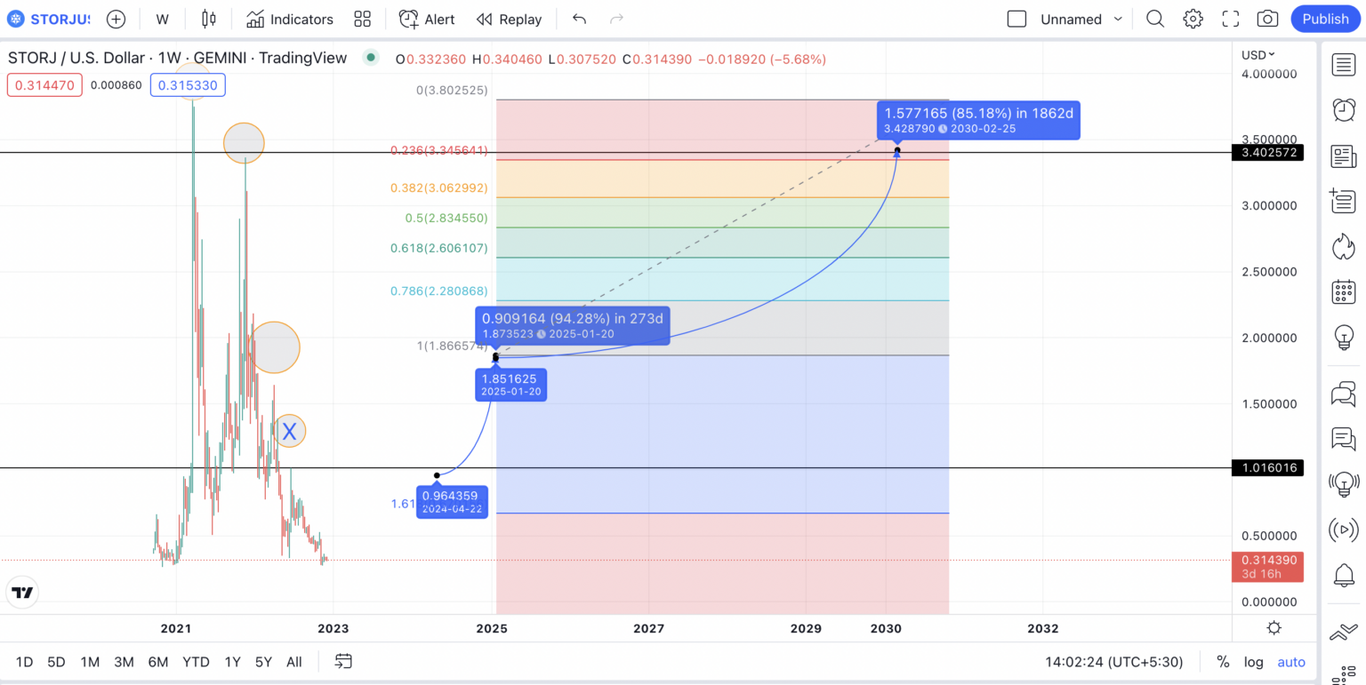 Dự đoán giá Storj (STORJ) năm 2030 theo TradingView