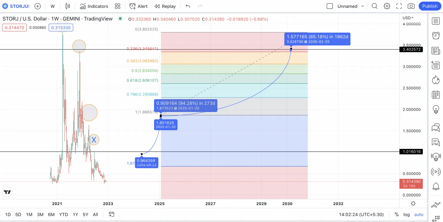 Dự đoán giá Storj (STORJ) năm 2030 theo TradingView
