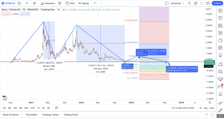 Dự đoán giá Storj (STORJ) theo TradingView