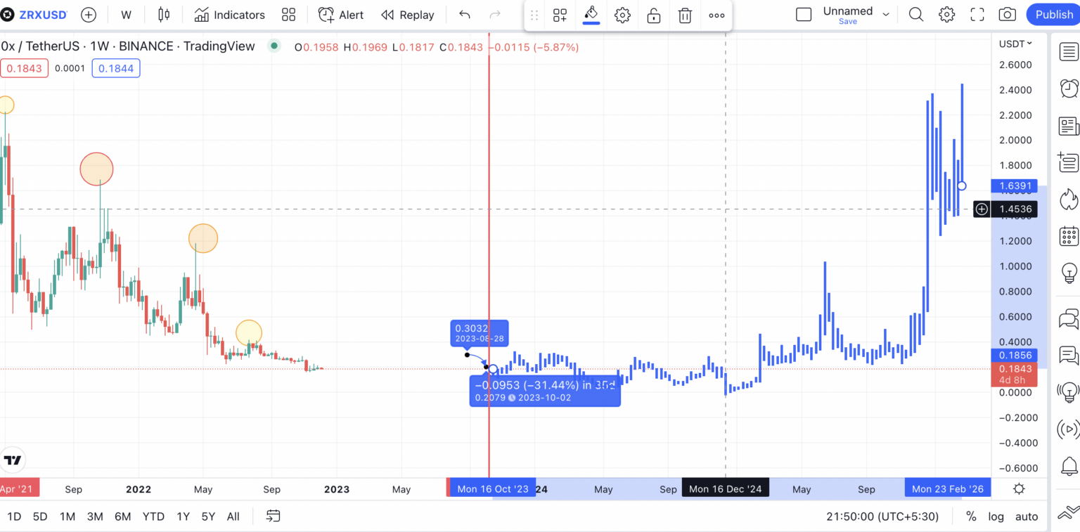 Dự đoán giá ZRX Điểm bắt đầu mô hình mới theo TradingView