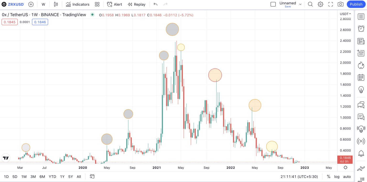 Dự đoán giá ZRX bằng biểu đồ tuần theo TradingView