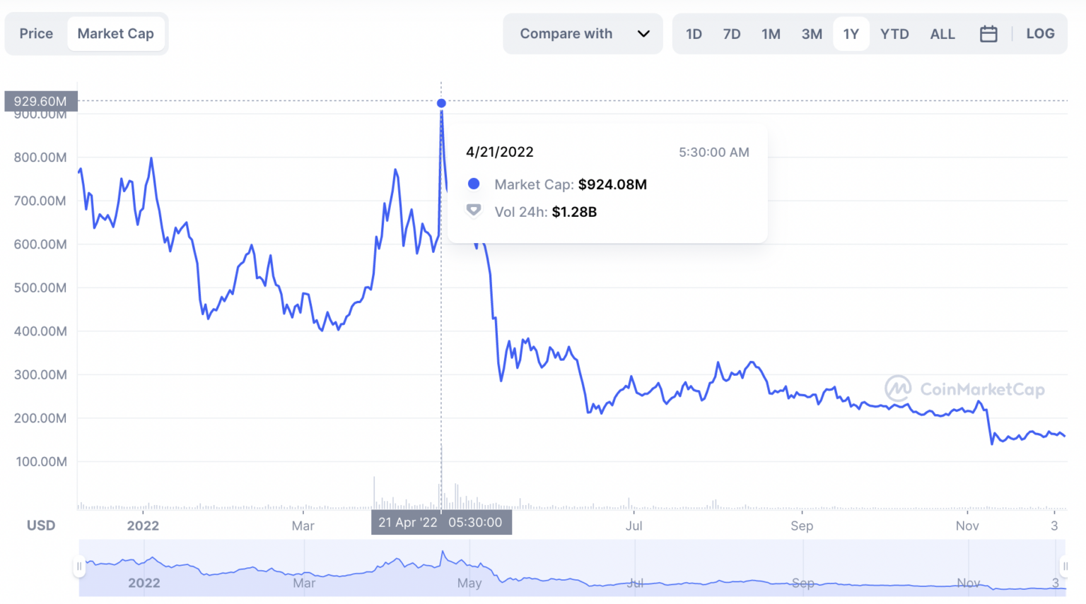 Dự đoán giá ZRX sử dụng vốn hóa thị trường theo CoinMarketCap