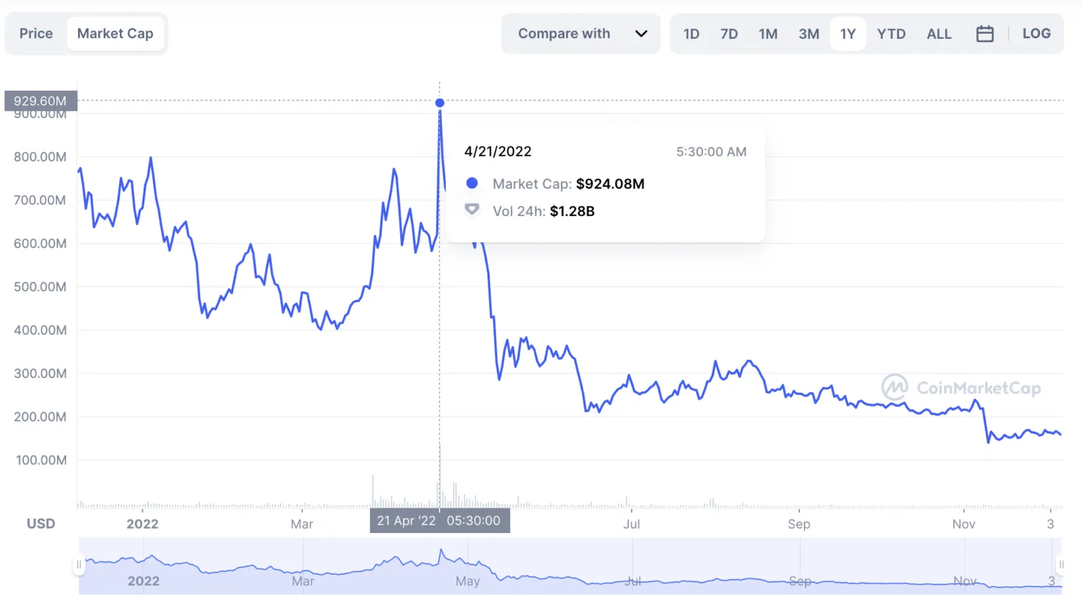 Dự đoán giá ZRX sử dụng vốn hóa thị trường theo CoinMarketCap