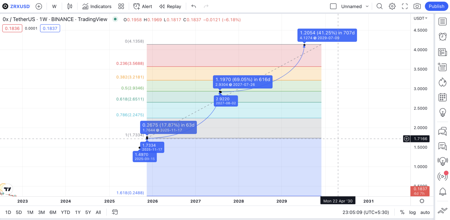 Dự đoán giá ZRX theo Fib (TradingVIew)