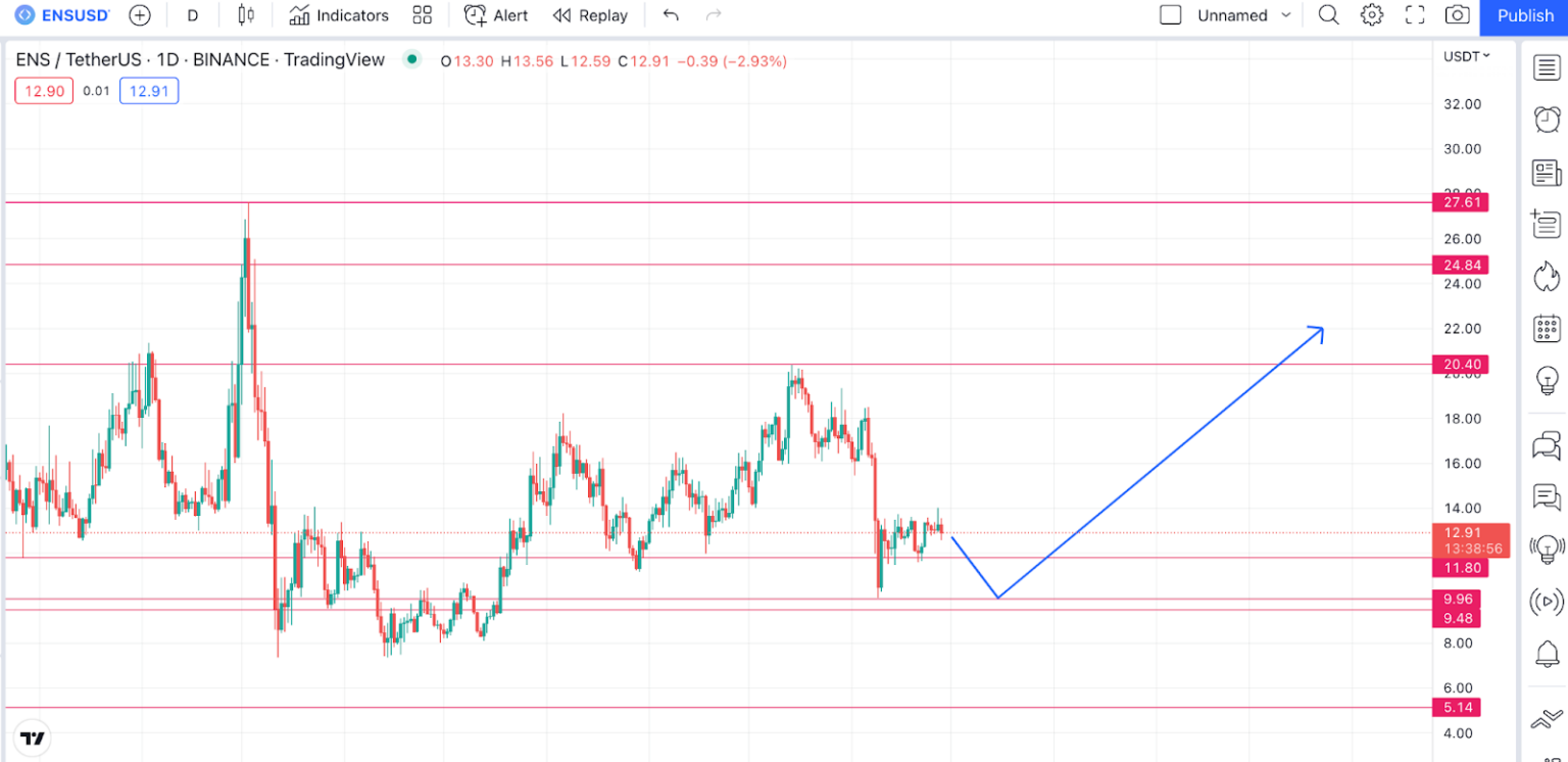 Dự đoán giá tương lai của ENS theo TradingView