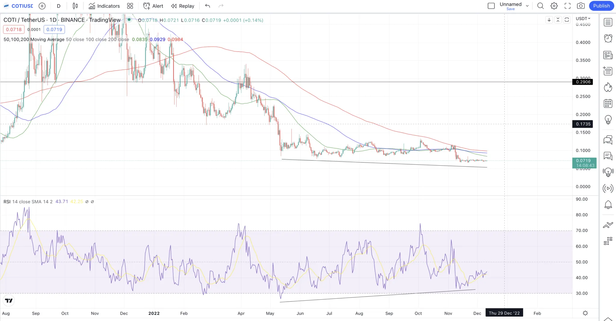 Đường trung bình động của COTI theo TradingView