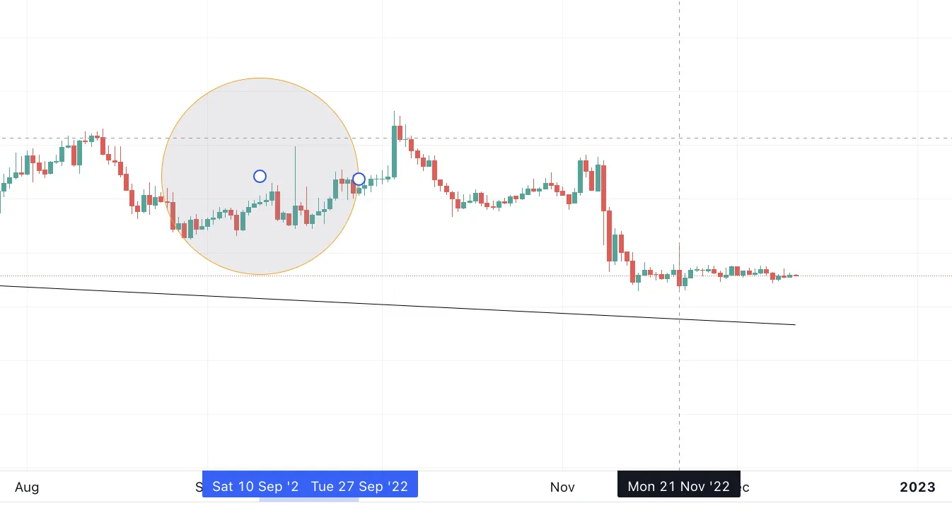 Giá COTI di chuyển trong kênh theo TradingView