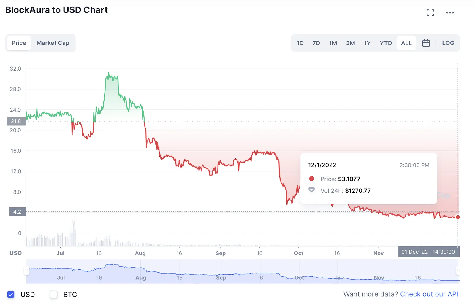 Giá TBAC theo CoinMarketCap