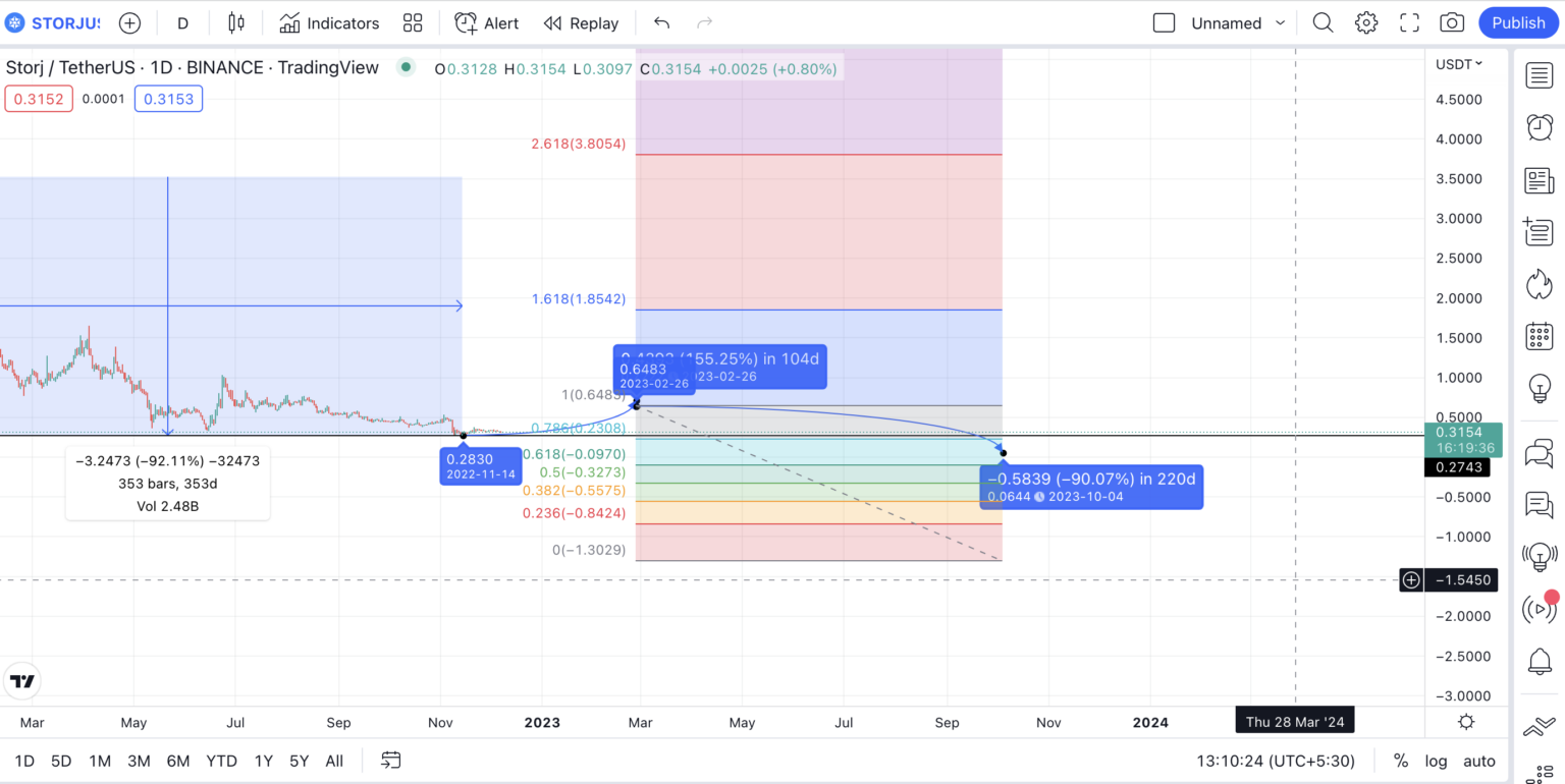 Hai dự đoán cho mức thấp nhất của giá STORJ vào năm 2023 theo TradingView