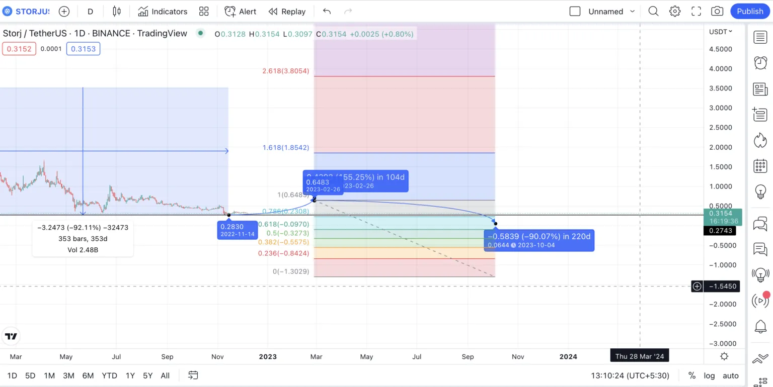 Hai dự đoán cho mức thấp nhất của giá STORJ vào năm 2023 theo TradingView