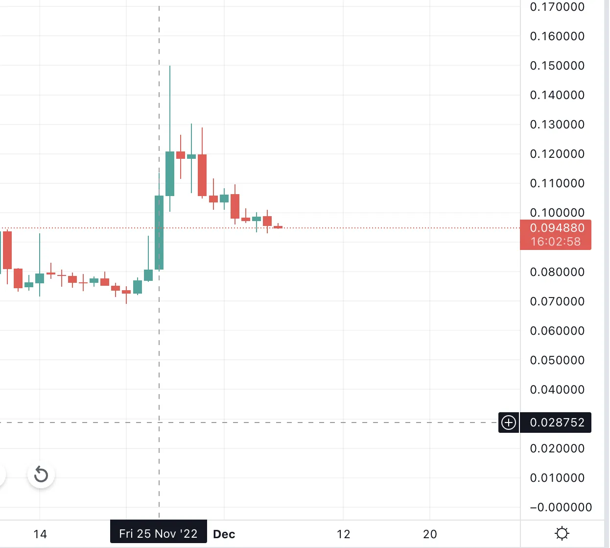 Hành động giá REN vào ngày 25 tháng 11 năm 2022 theo TradingView