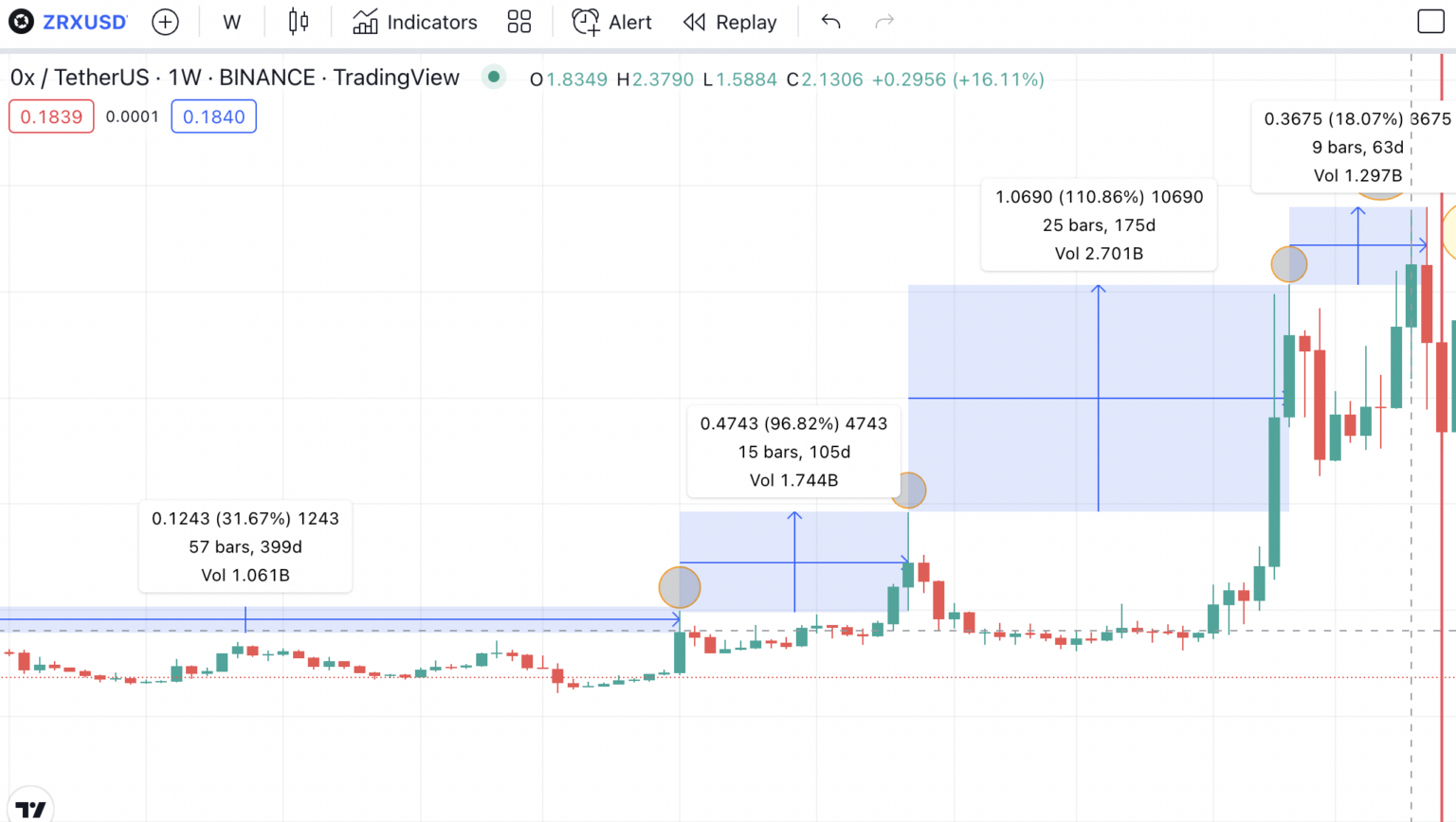 Khoảng cách giữa các mức cao của ZRX