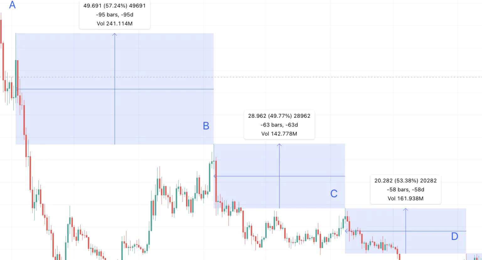 Khoảng cách giữa các mức cao của giá ICP theo TradingView