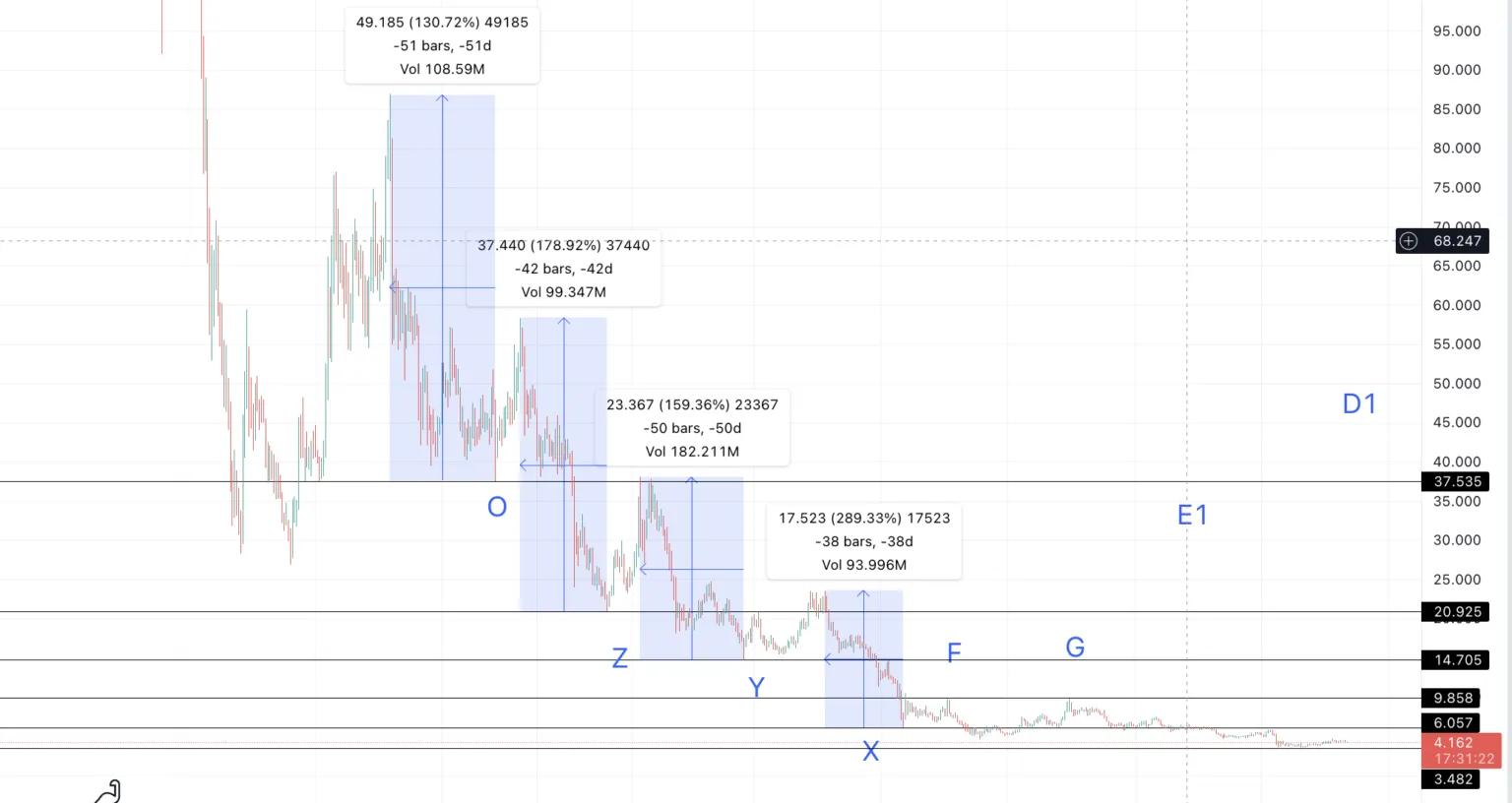 Khoảng cách giữa các mức thấp của giá Internet Computer (ICP) theo TradingView