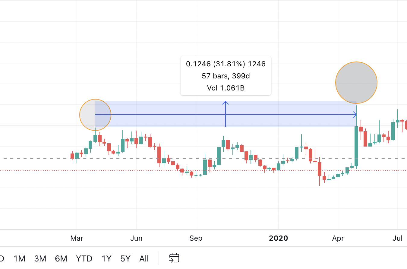 Khoảng cách giữa hai mức cao trong giá ZRX theo TradingView