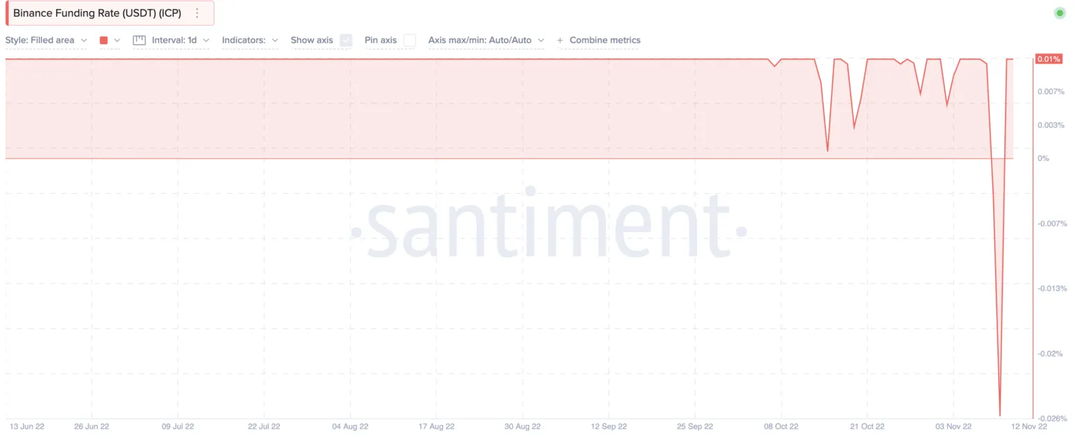 Lãi suất ký quỹ của ICP trên Binance theo Santiment