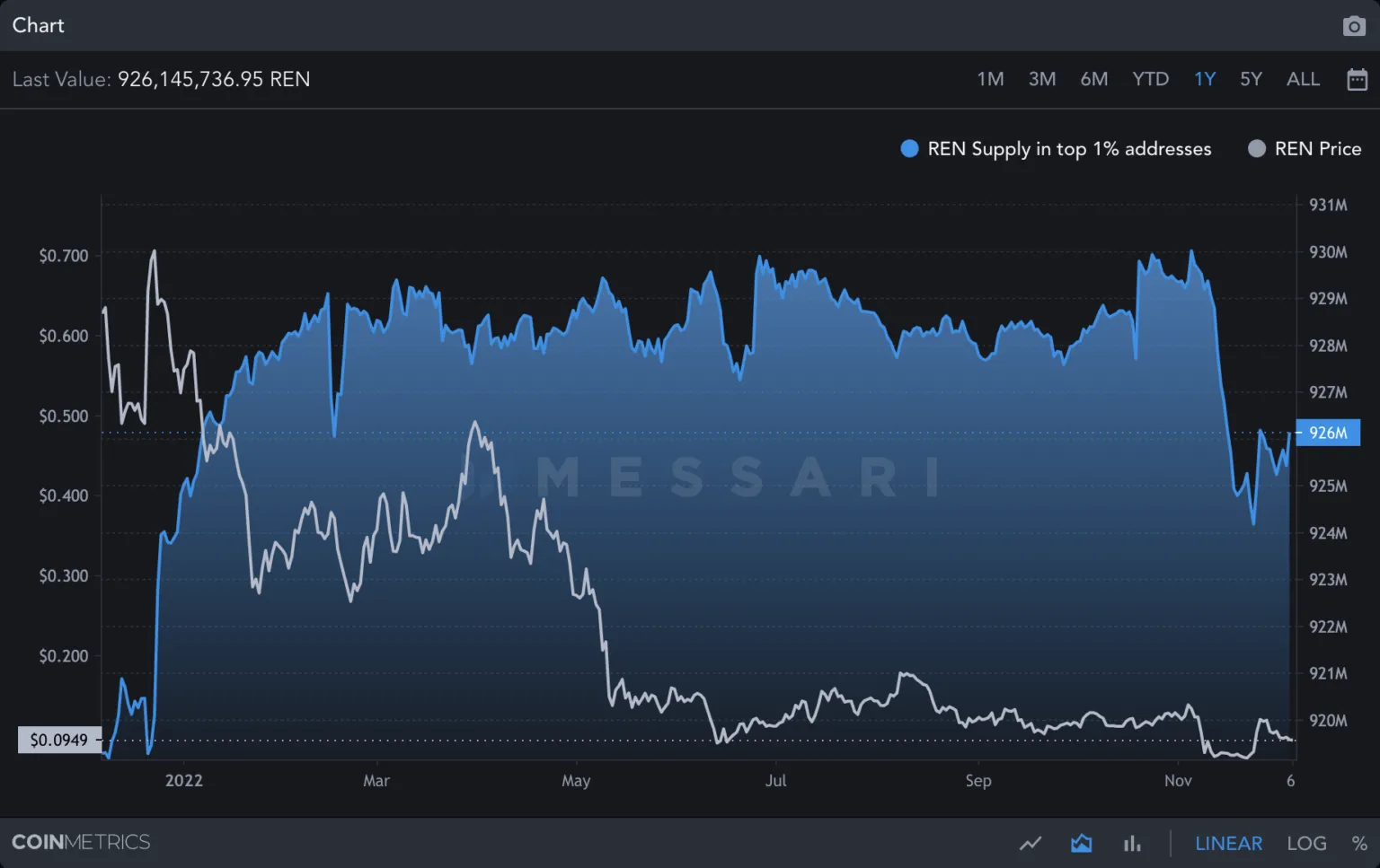 Lượng REN mà cá voi nắm giữ theo Messari