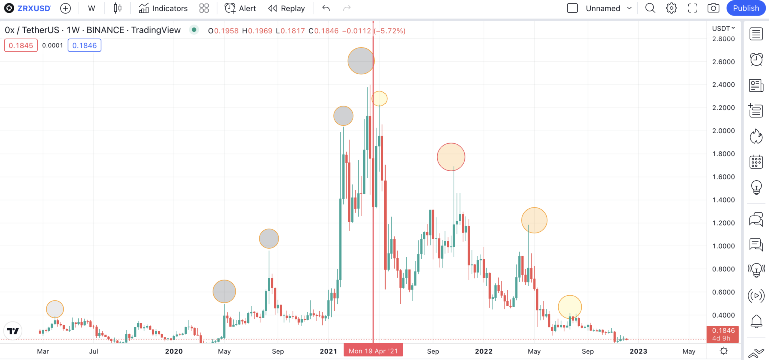 Mẫu hình Foldback để xác định xu hướng giá ZRX theo TradingView