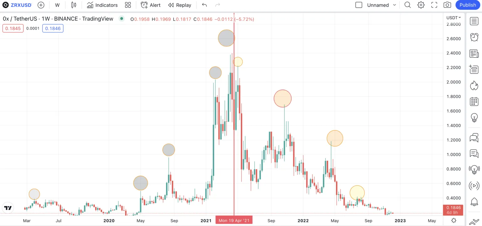 Mẫu hình Foldback để xác định xu hướng giá ZRX theo TradingView