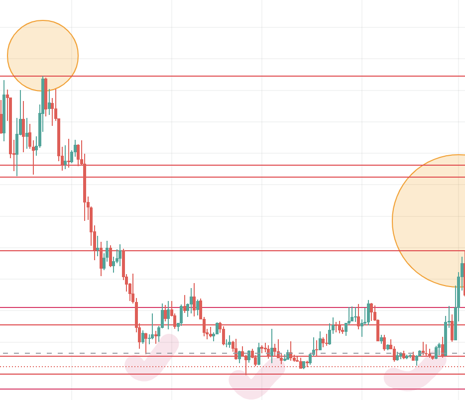 Mô hình ba đáy của ENS theo TradingView