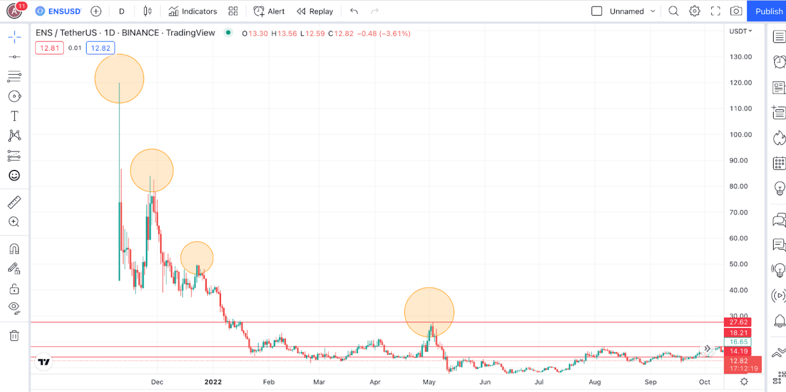Mô hình đỉnh thấp hơn của ENS theo TradingView