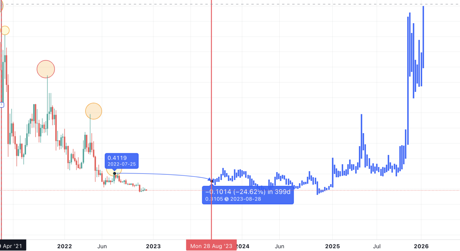 Mô hình dự đoán giá ZRX theo Bar pattern theo TradingView