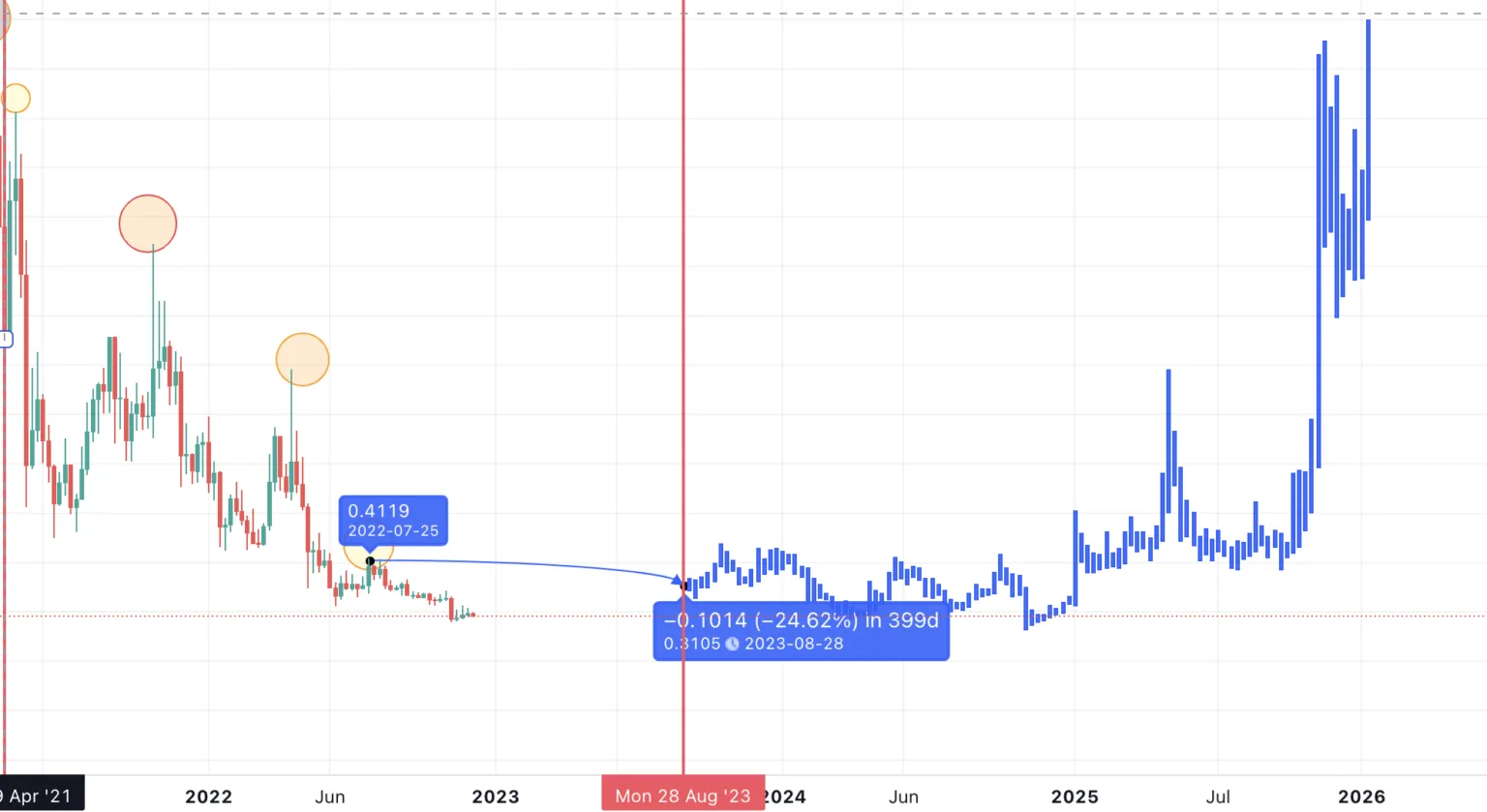 Mô hình dự đoán giá ZRX theo Bar pattern theo TradingView