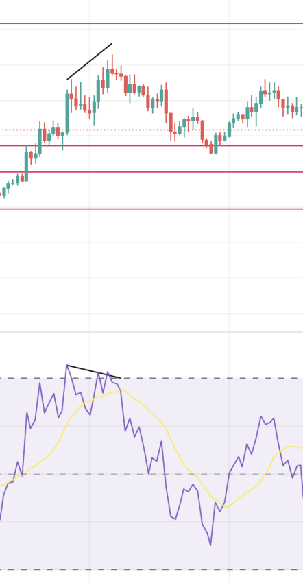 Phân kỳ RSSI và giá ENS theo TradingView