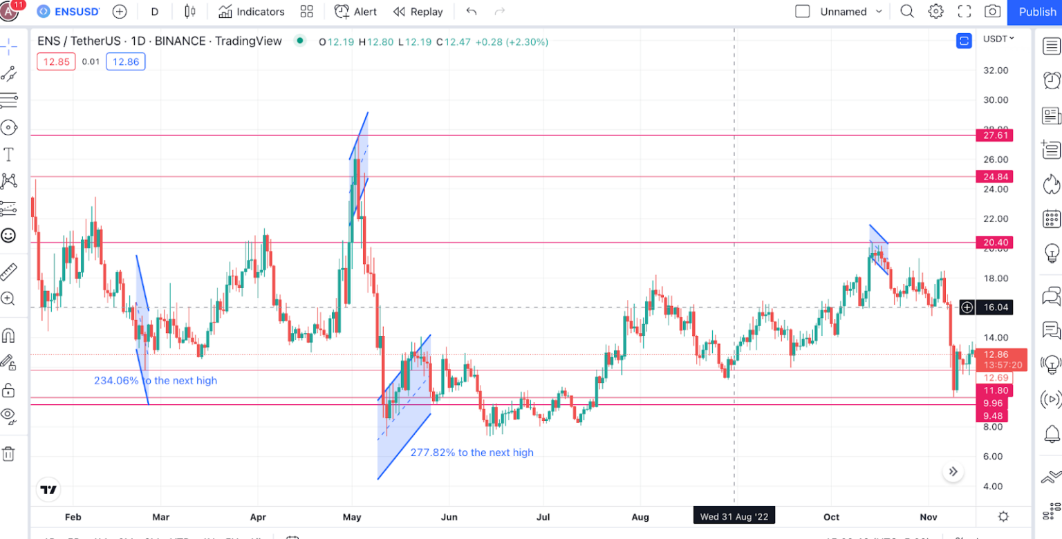 Phần trăm thay đổi về giá ENS theo TradingView