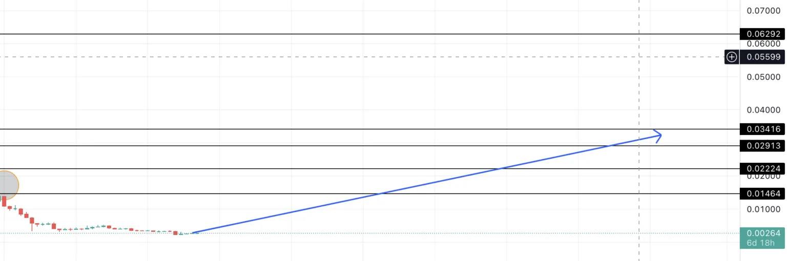 Phép ngoại suy đường dẫn giá Siacoin theo TradingView