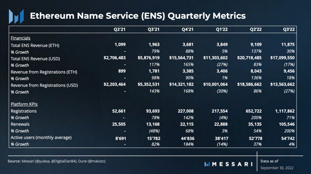 Số liệu hàng quý của Ethereum Name Service (ENS) theo Messari