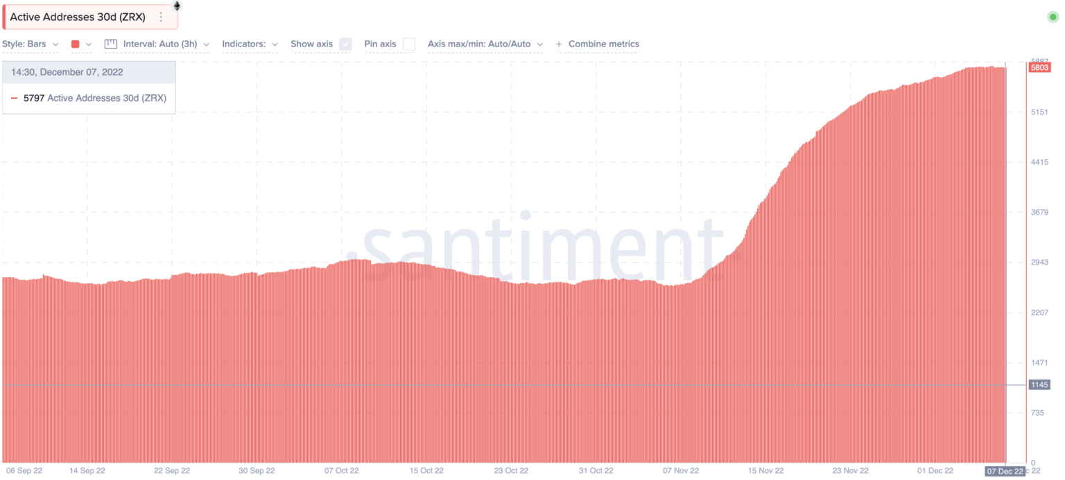 Số lượng địa chỉ nắm giữ token ZRX theo Santiment