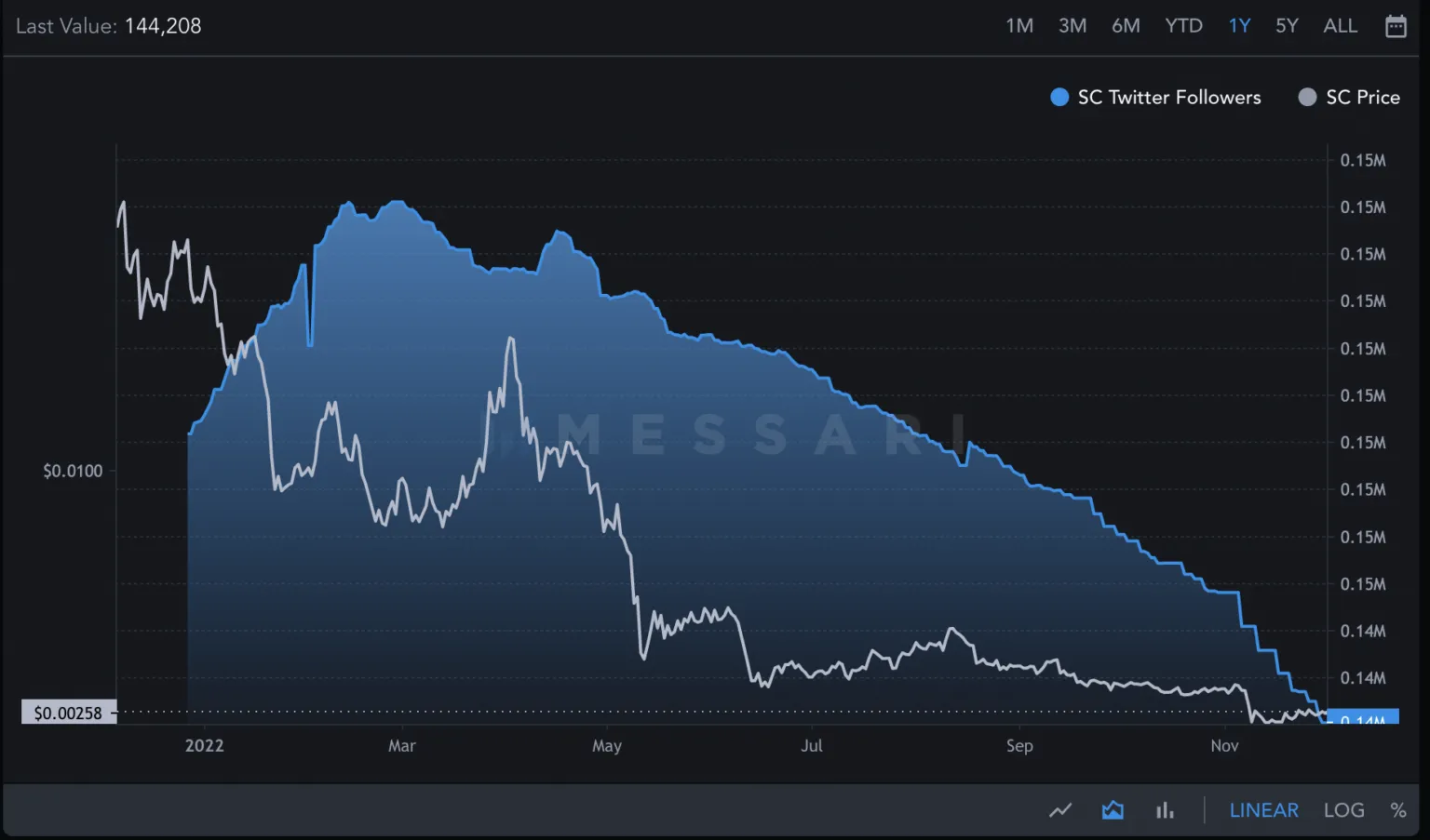 Tăng trưởng của Siacoin trên Twitter theo Messari